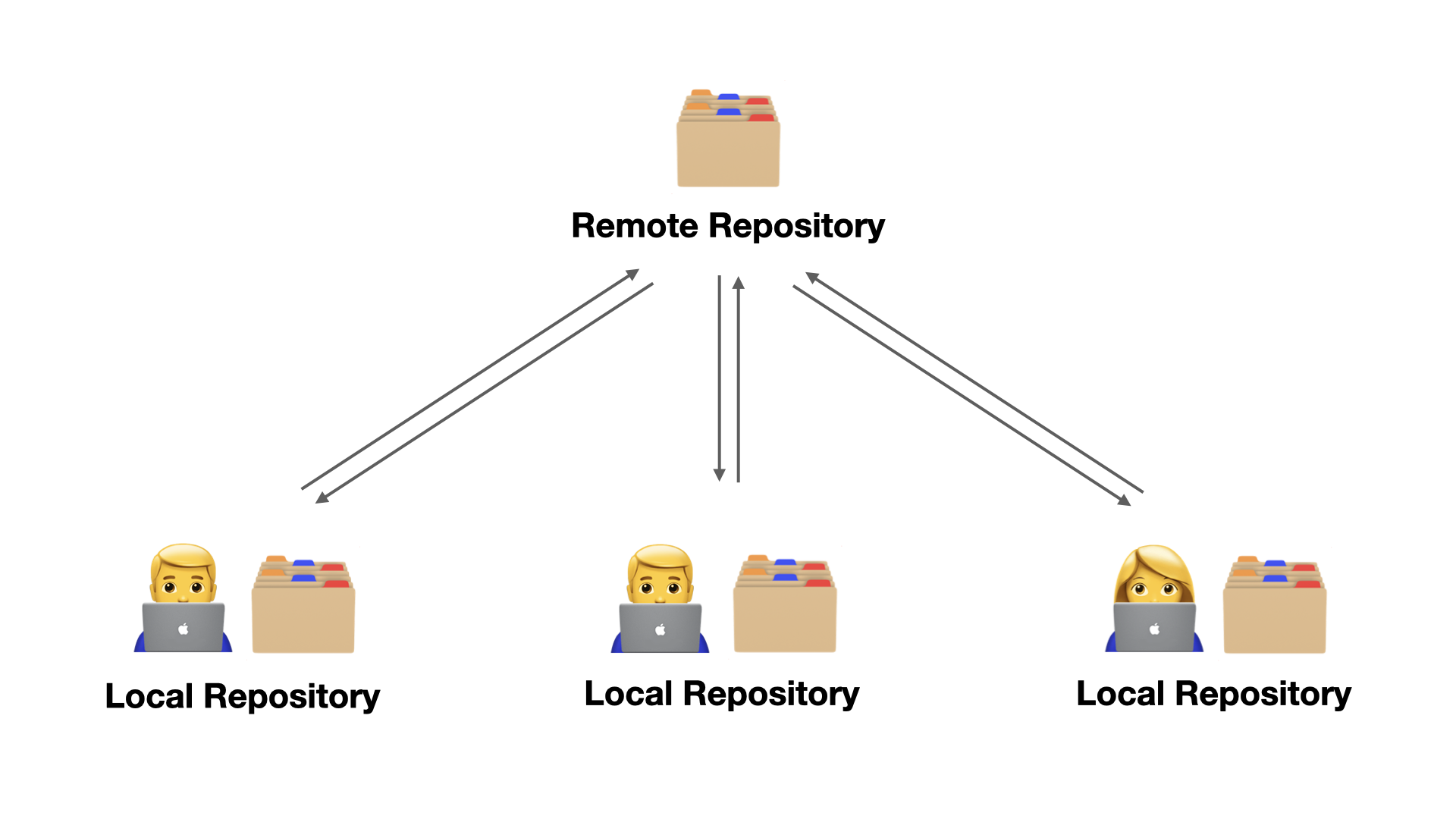 Remote Repository dan local