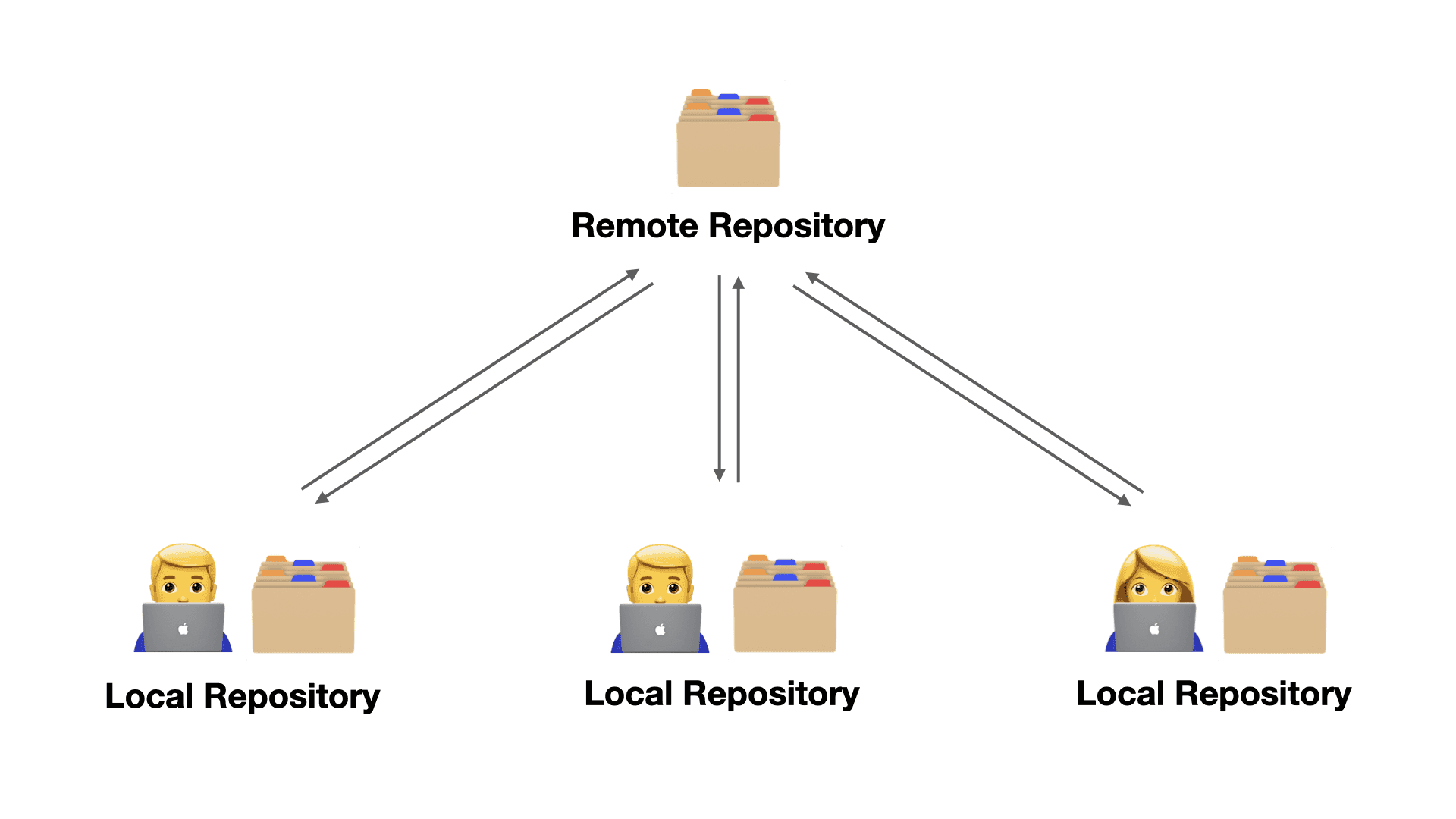 Remote репозиторий. Amazon схема. Identity and access Management. Структура Амазон. Схема работы Амазон.